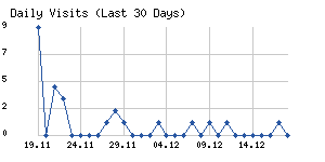 Daily visits chart