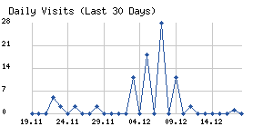 Daily visits chart