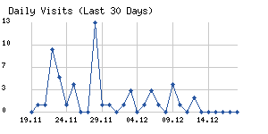 Daily visits chart