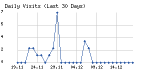 Daily visits chart