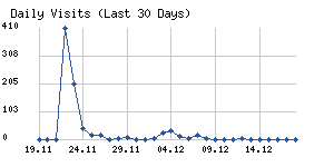 Daily visits chart