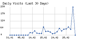 Daily visits chart