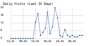Daily visits chart