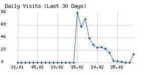 Daily visits chart