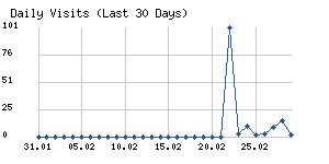 Daily visits chart