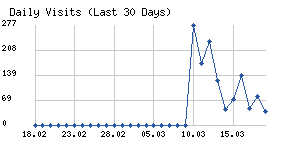 Daily visits chart