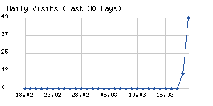 Daily visits chart