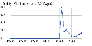 Daily visits chart