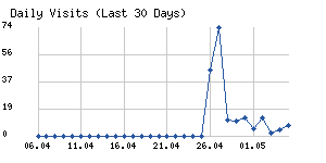 Daily visits chart