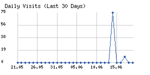 Daily visits chart