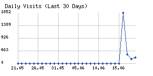 Daily visits chart