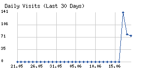 Daily visits chart