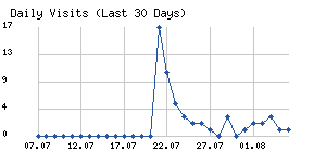 Daily visits chart