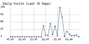 Daily visits chart