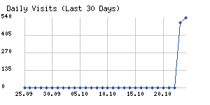 Daily visits chart
