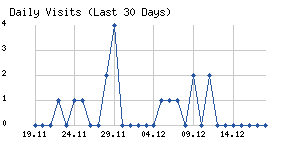 Daily visits chart