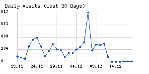 Daily visits chart