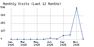 Monthly visits chart