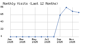 Monthly visits chart