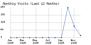 Monthly visits chart