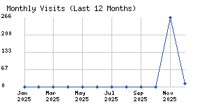 Monthly visits chart