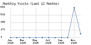 Monthly visits chart