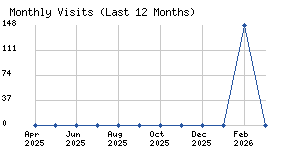 Monthly visits chart