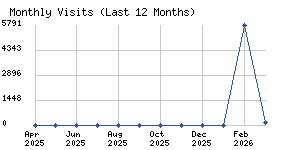 Monthly visits chart
