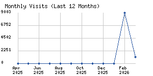 Monthly visits chart