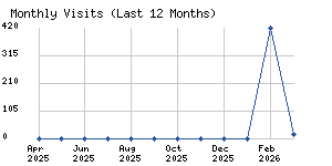 Monthly visits chart