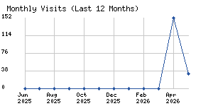 Monthly visits chart