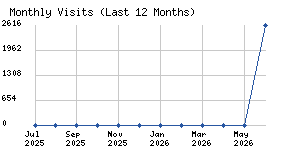 Monthly visits chart