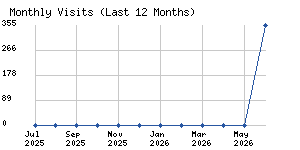 Monthly visits chart