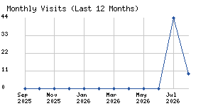 Monthly visits chart