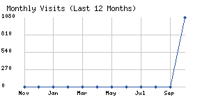 Monthly visits chart