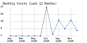 Monthly visits chart