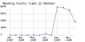 Monthly visits chart