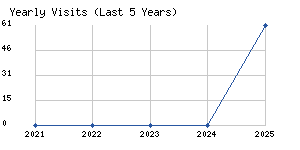 Yearly visits chart