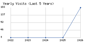 Yearly visits chart