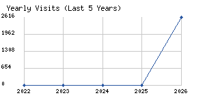 Yearly visits chart