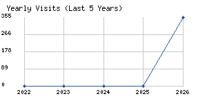 Yearly visits chart