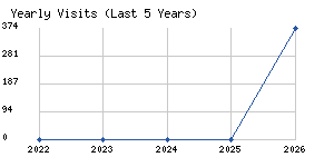Yearly visits chart