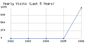 Yearly visits chart