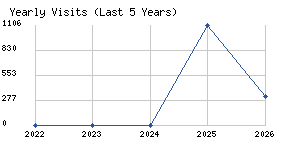 Yearly visits chart