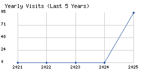 Yearly visits chart