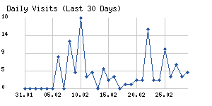Daily visits chart