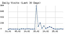 Daily visits chart