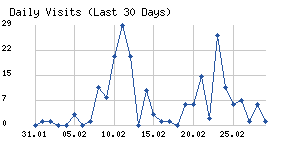 Daily visits chart