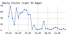Daily visits chart