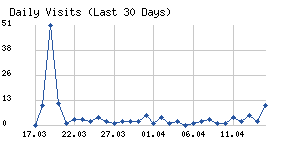 Daily visits chart